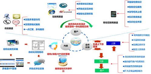 新形勢下客戶服務體系建設的新思考（二） 軟件開發
