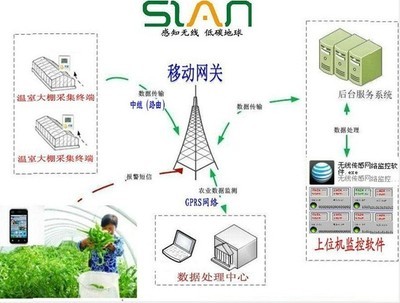 溫室無線采集監測系統 價格、廠家、圖片與其他傳感器詳解